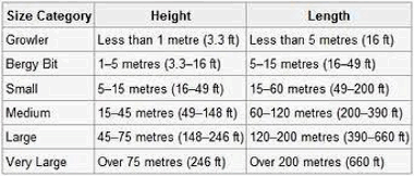 iceberg size classification chart